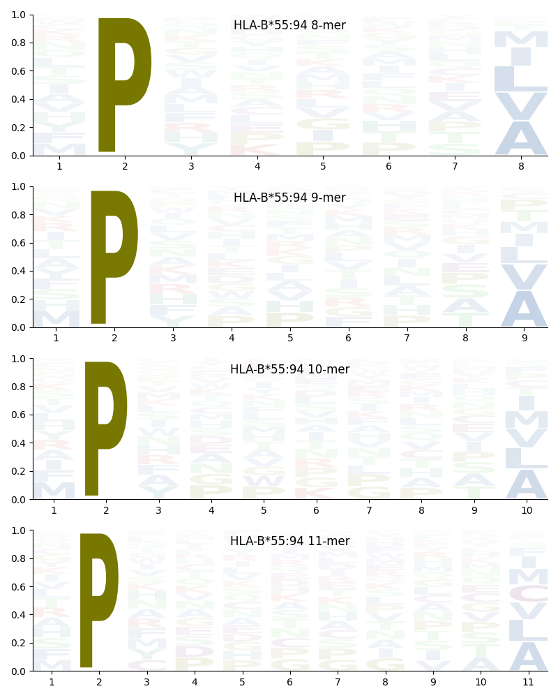 HLA-B*55:94 motif