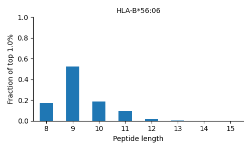 HLA-B*56:06 length distribution