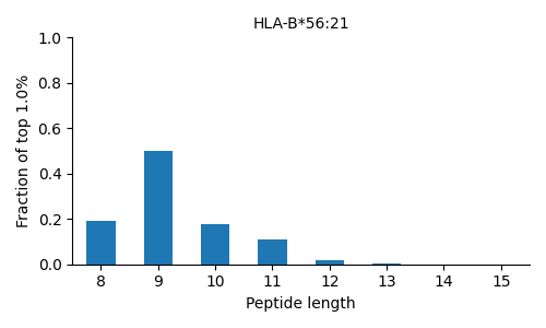 HLA-B*56:21 length distribution