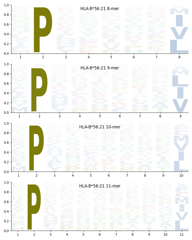 HLA-B*56:21 motif