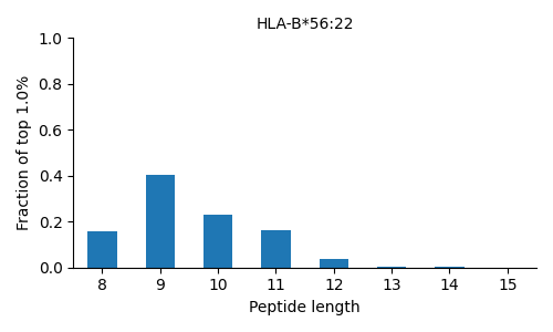 HLA-B*56:22 length distribution