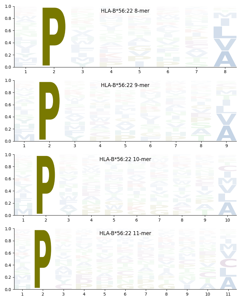 HLA-B*56:22 motif