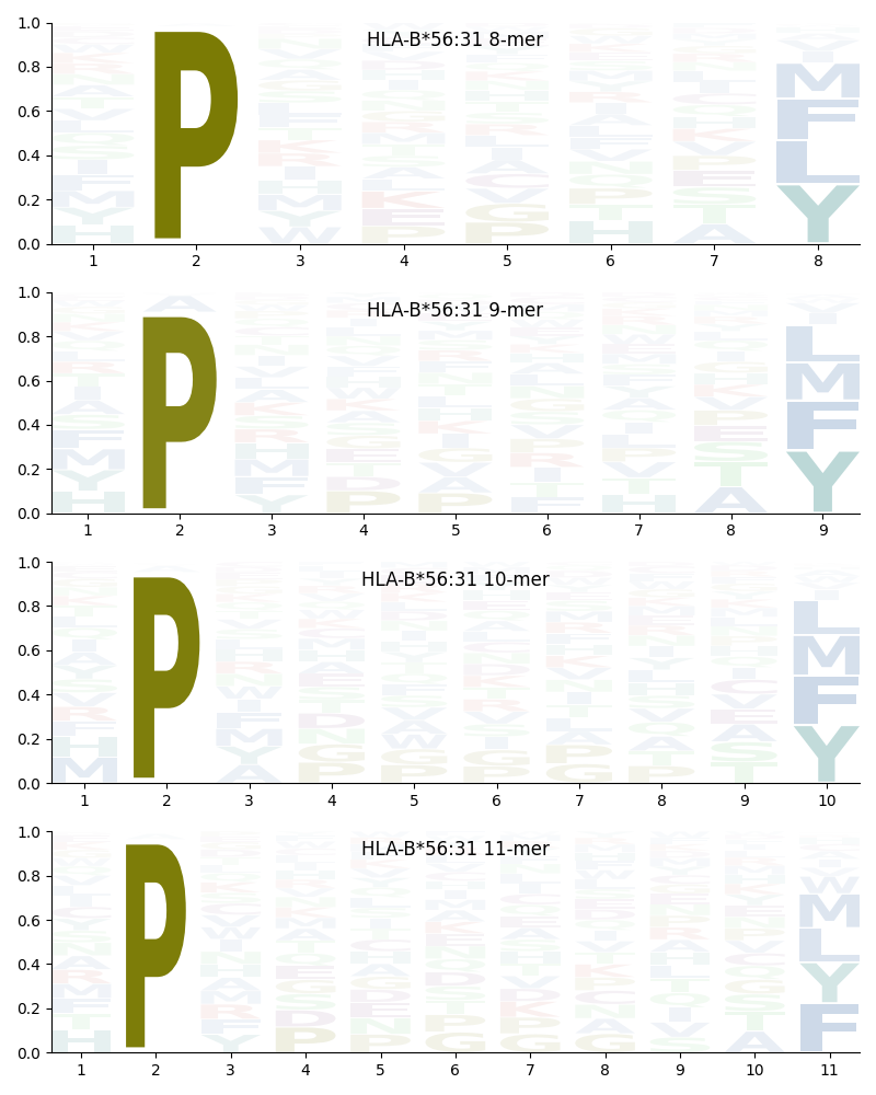 HLA-B*56:31 motif