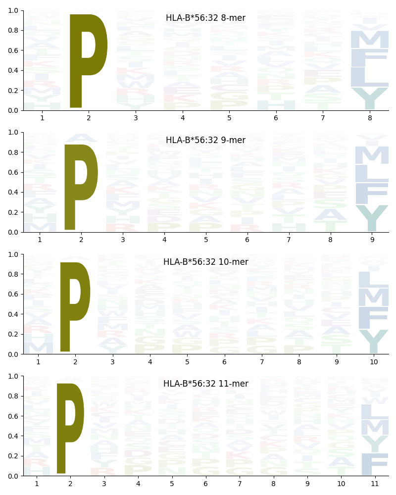 HLA-B*56:32 motif