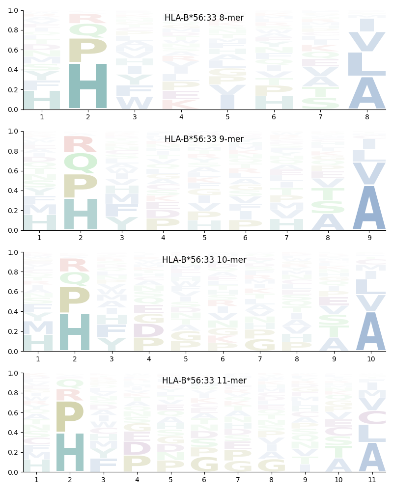 HLA-B*56:33 motif