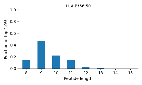 HLA-B*56:50 length distribution