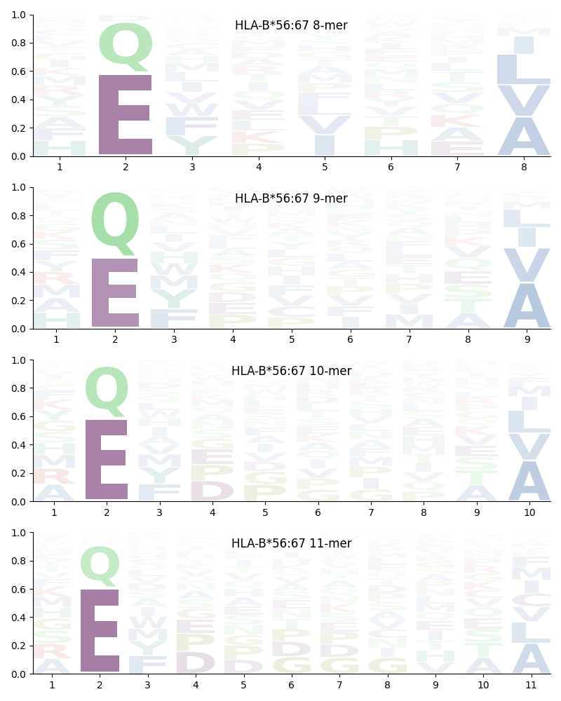 HLA-B*56:67 motif