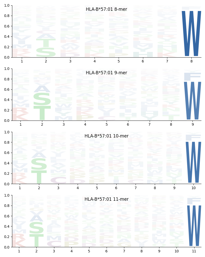 HLA-B*57:01 motif