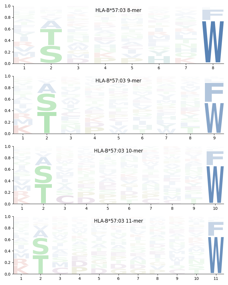 HLA-B*57:03 motif