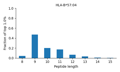 HLA-B*57:04 length distribution