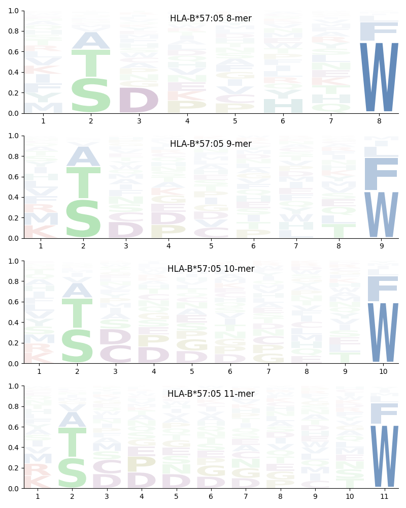 HLA-B*57:05 motif