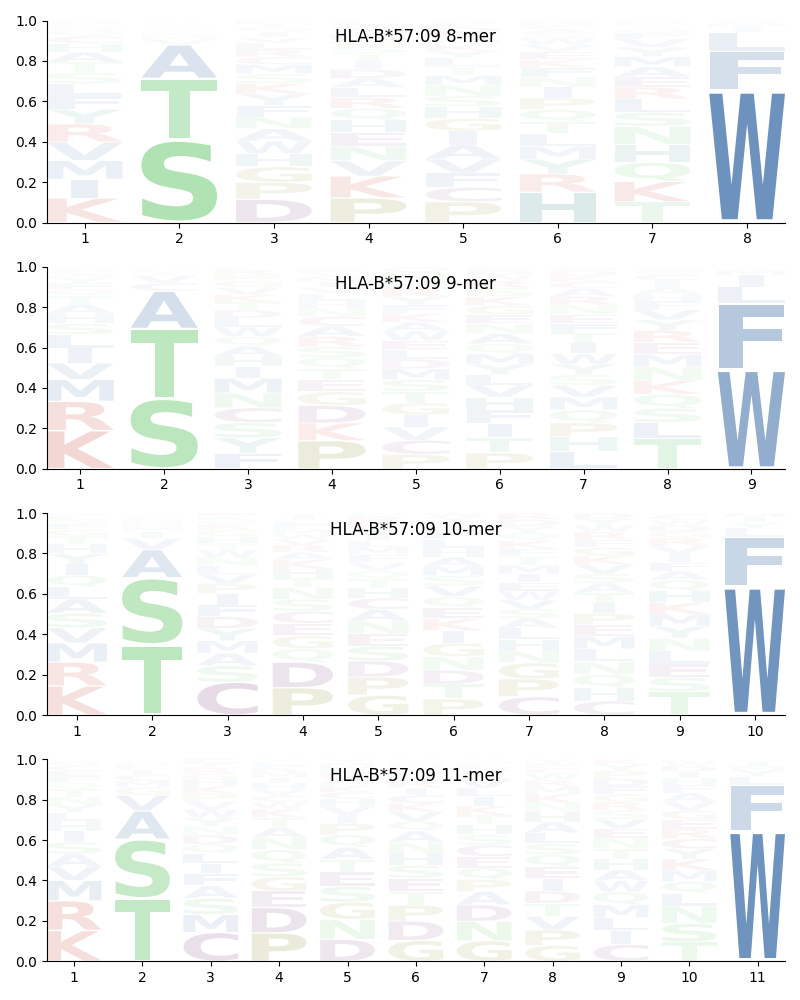 HLA-B*57:09 motif