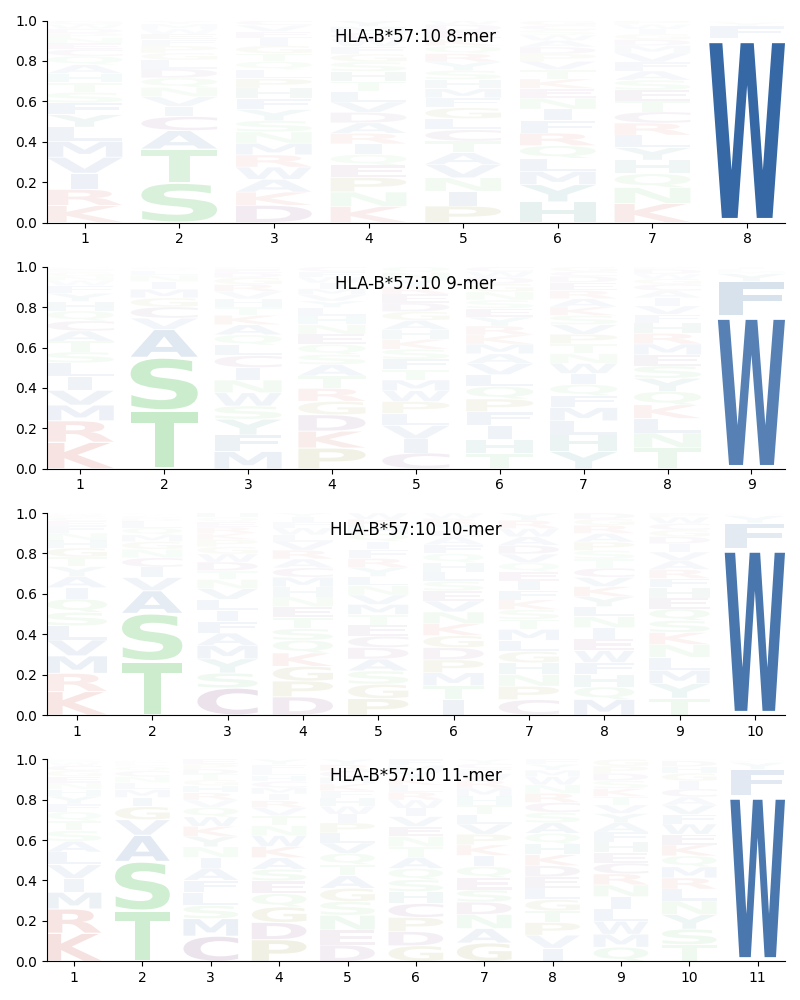 HLA-B*57:10 motif