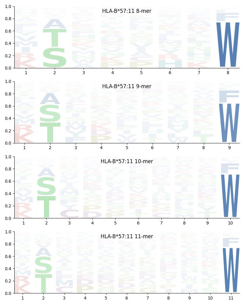 HLA-B*57:11 motif