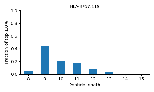 HLA-B*57:119 length distribution