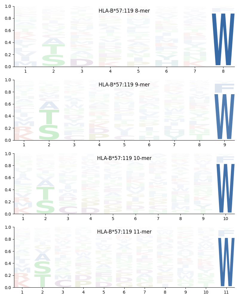 HLA-B*57:119 motif