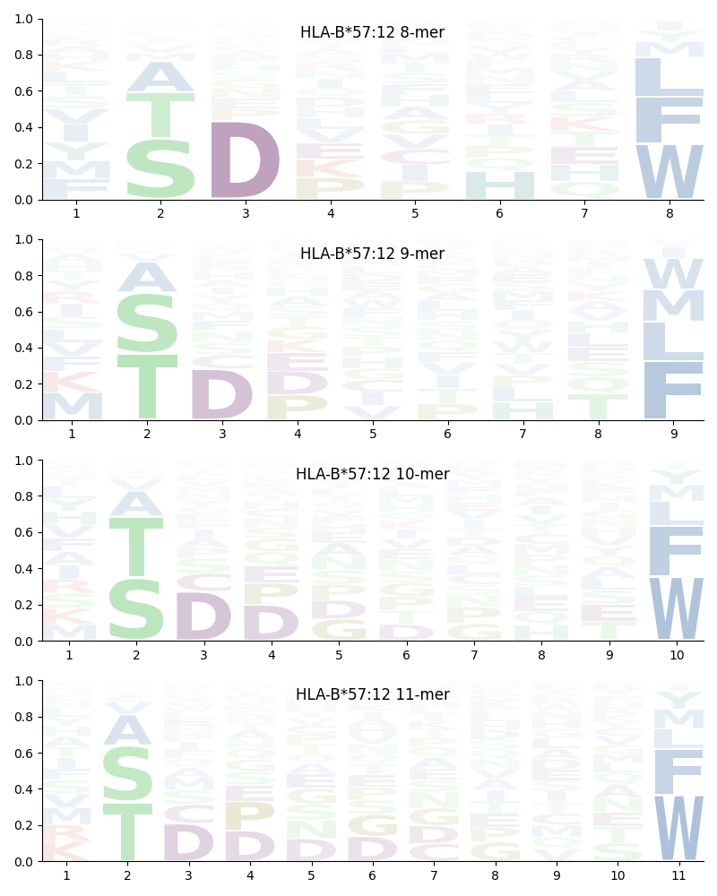 HLA-B*57:12 motif