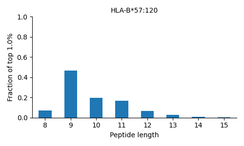HLA-B*57:120 length distribution