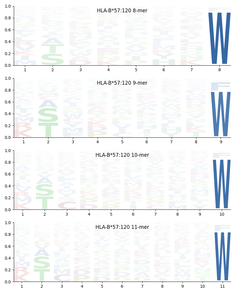 HLA-B*57:120 motif