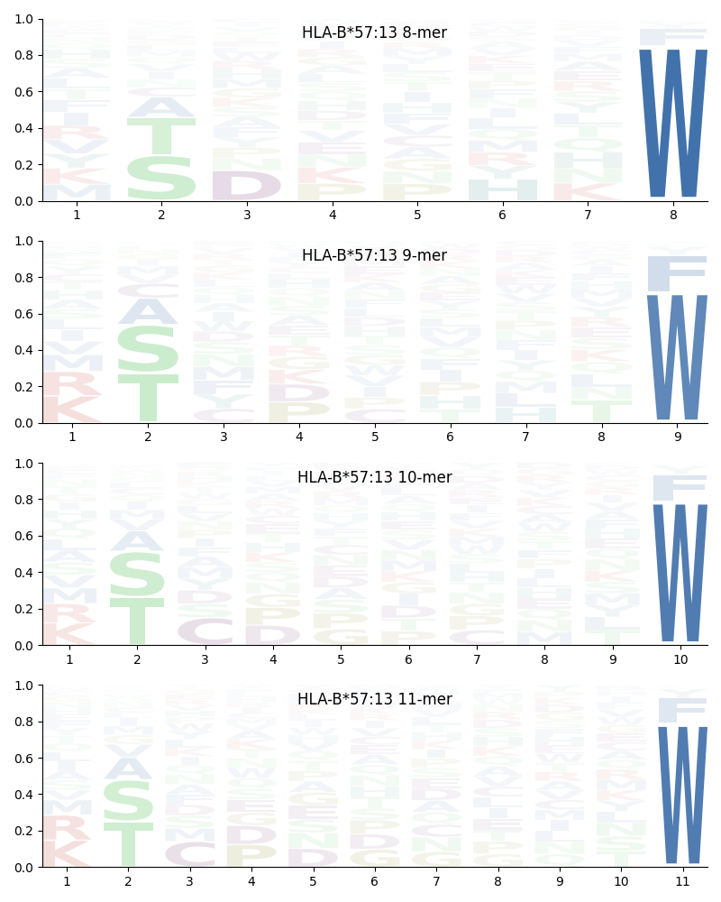 HLA-B*57:13 motif