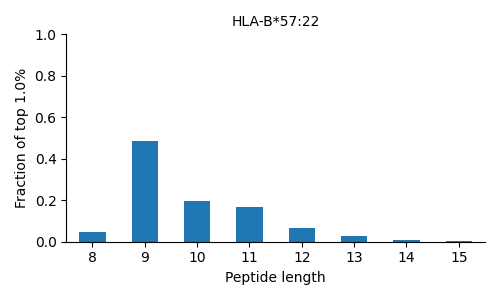 HLA-B*57:22 length distribution