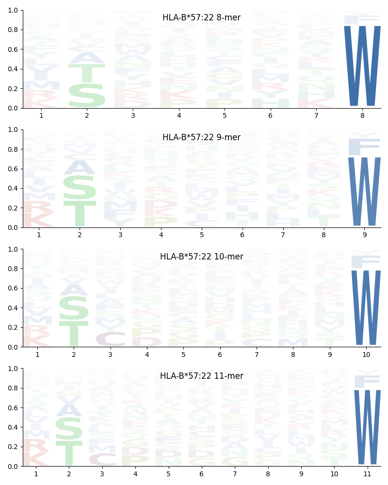 HLA-B*57:22 motif