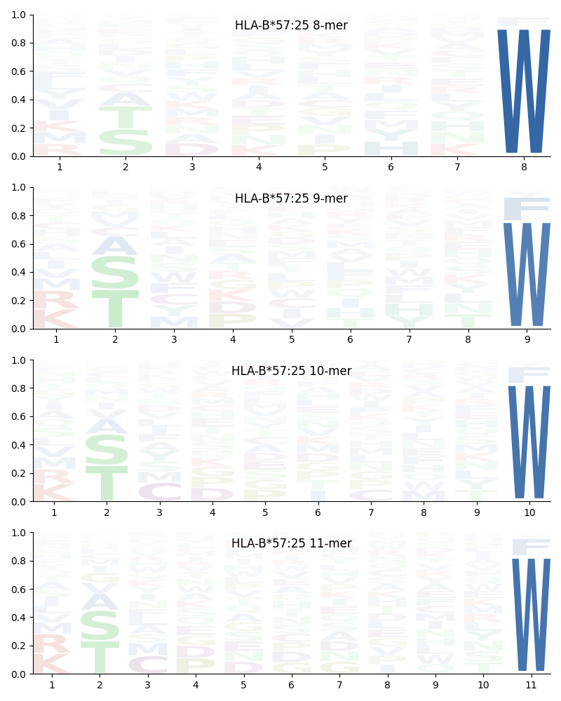 HLA-B*57:25 motif