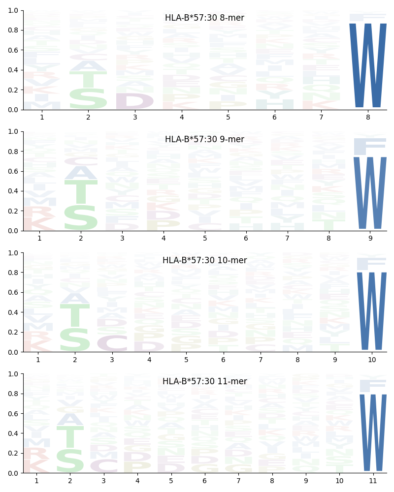 HLA-B*57:30 motif