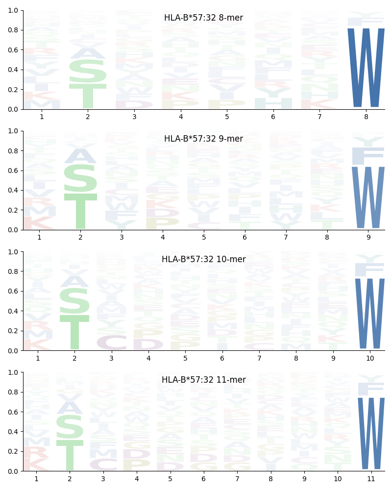 HLA-B*57:32 motif