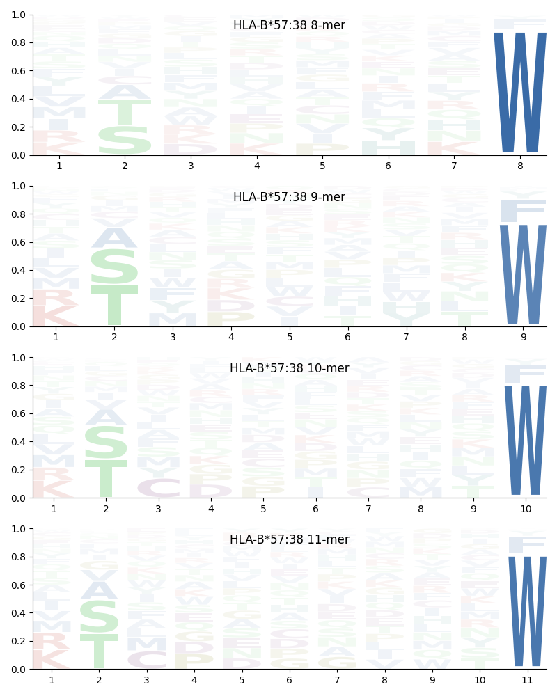 HLA-B*57:38 motif