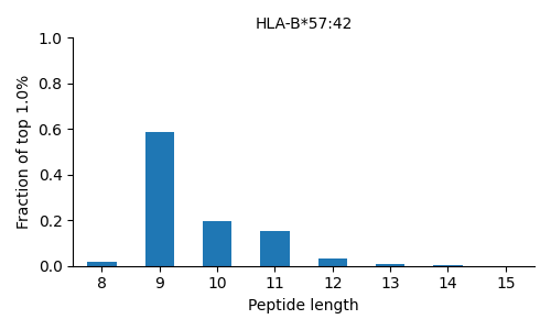HLA-B*57:42 length distribution
