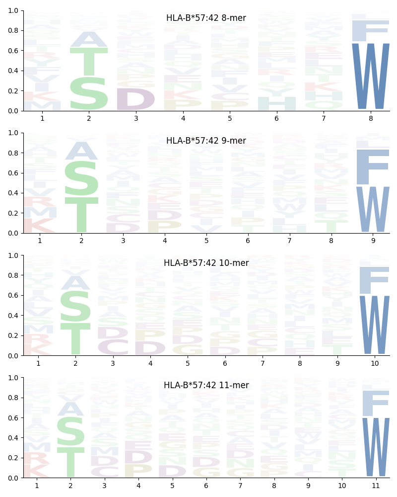 HLA-B*57:42 motif