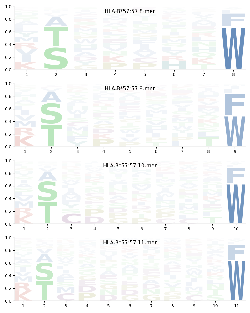 HLA-B*57:57 motif