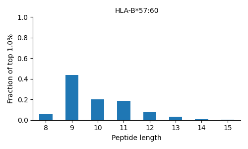 HLA-B*57:60 length distribution