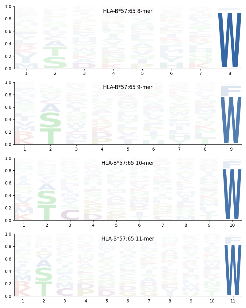 HLA-B*57:65 motif