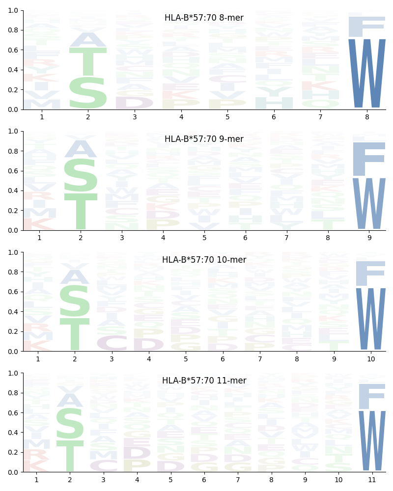 HLA-B*57:70 motif