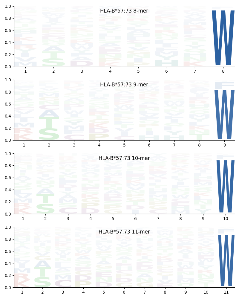 HLA-B*57:73 motif