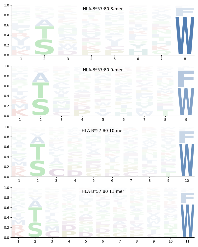 HLA-B*57:80 motif