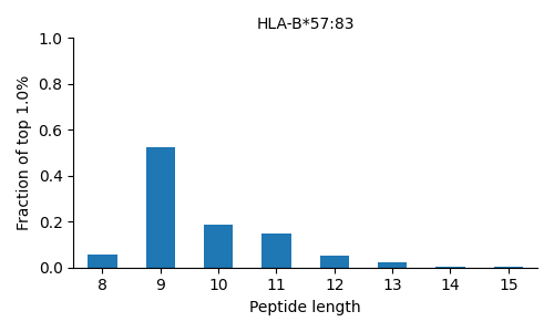 HLA-B*57:83 length distribution