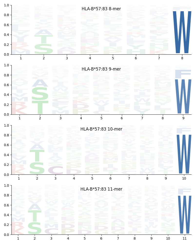 HLA-B*57:83 motif