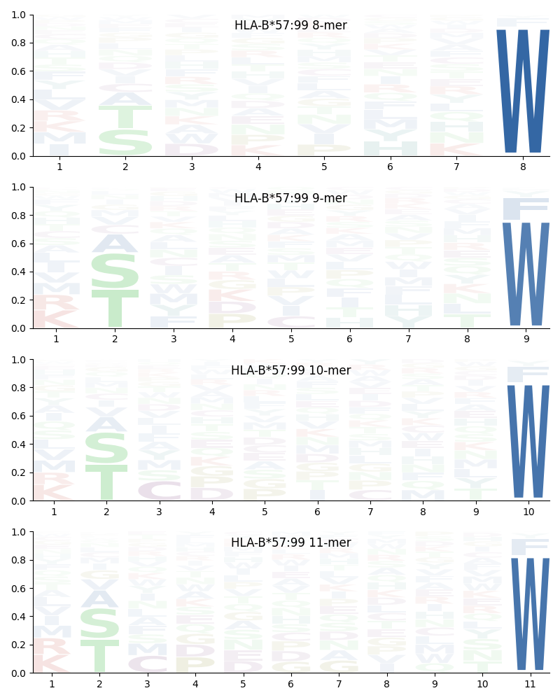 HLA-B*57:99 motif