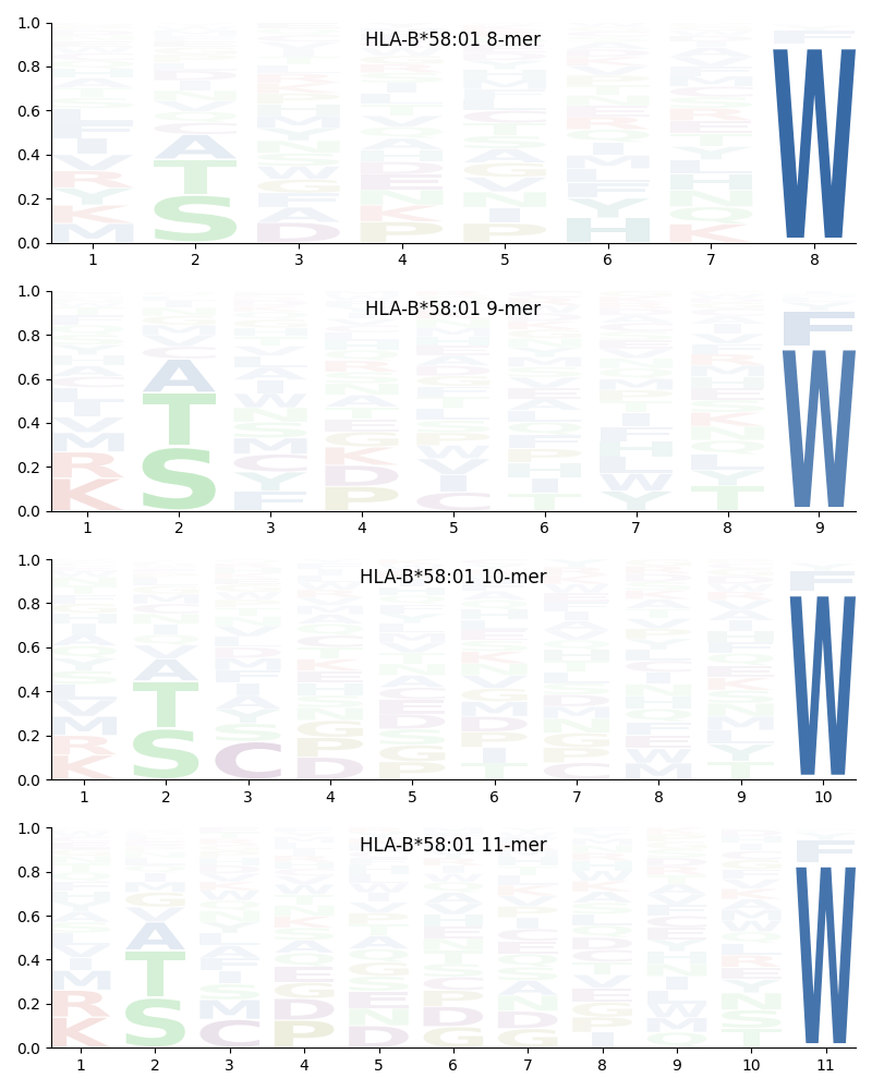 HLA-B*58:01 motif