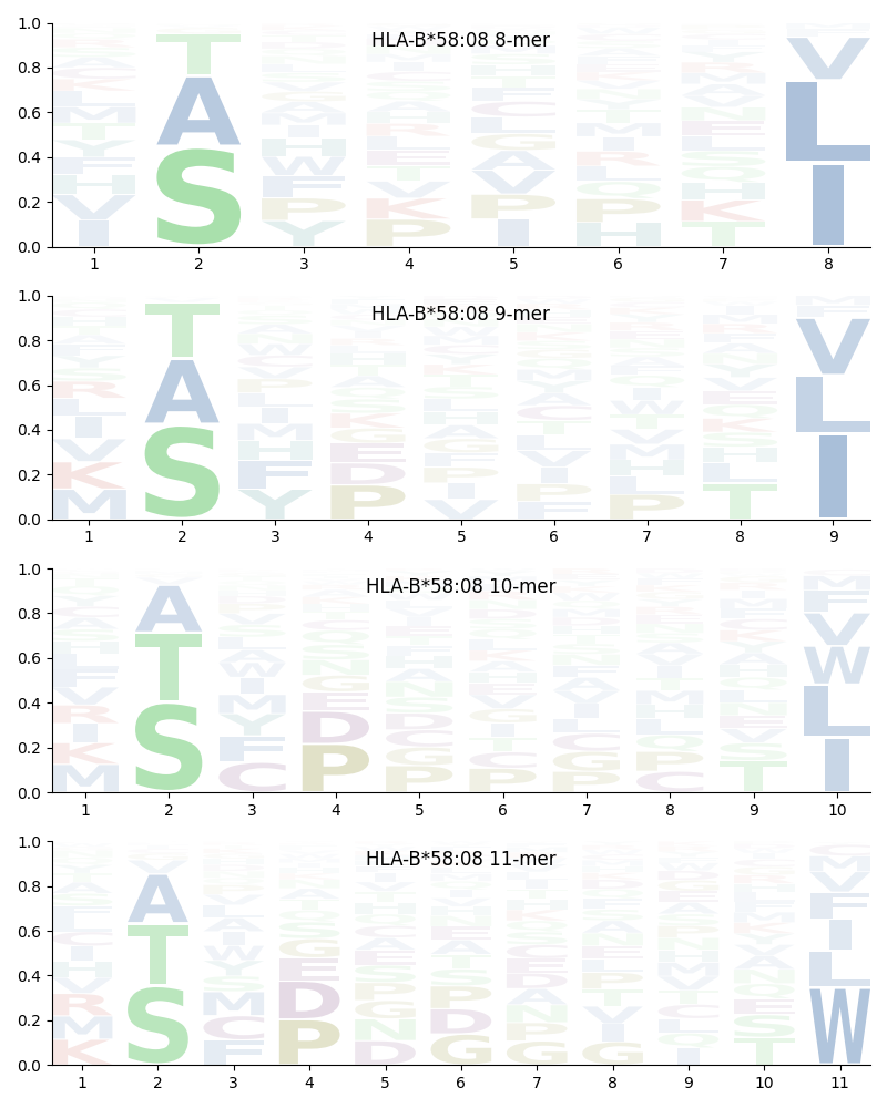 HLA-B*58:08 motif