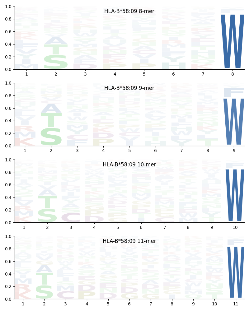 HLA-B*58:09 motif