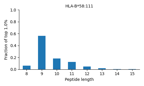 HLA-B*58:111 length distribution