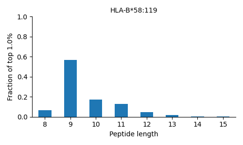 HLA-B*58:119 length distribution