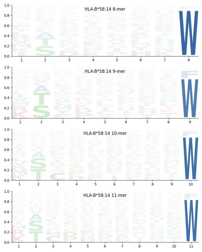 HLA-B*58:14 motif