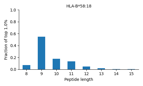HLA-B*58:18 length distribution