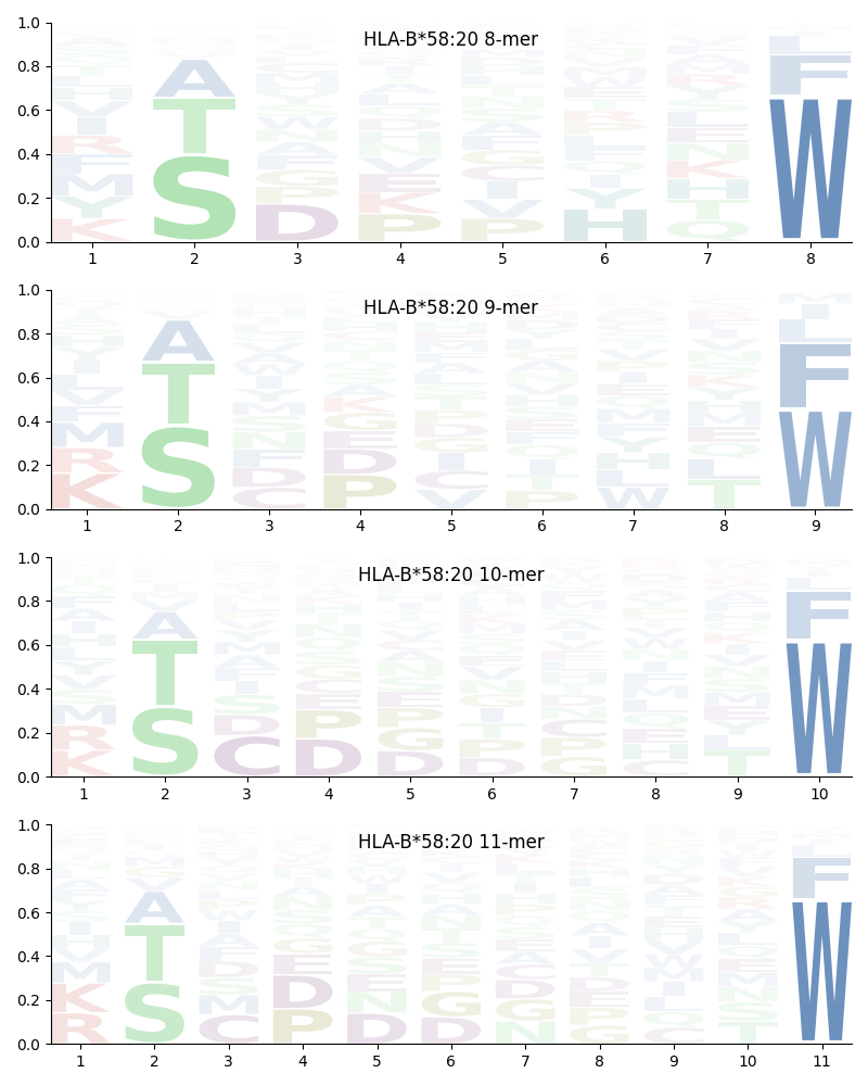 HLA-B*58:20 motif