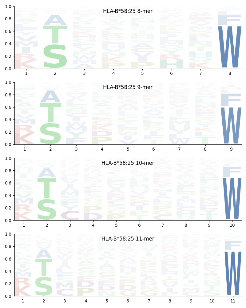 HLA-B*58:25 motif